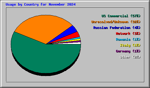 Usage by Country for November 2024