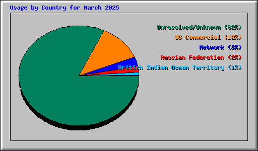 Usage by Country for March 2025