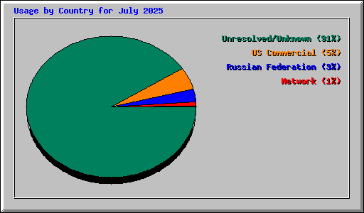 Usage by Country for July 2025