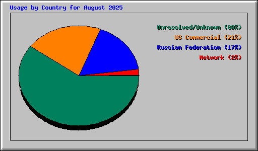 Usage by Country for August 2025