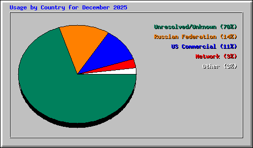 Usage by Country for December 2025