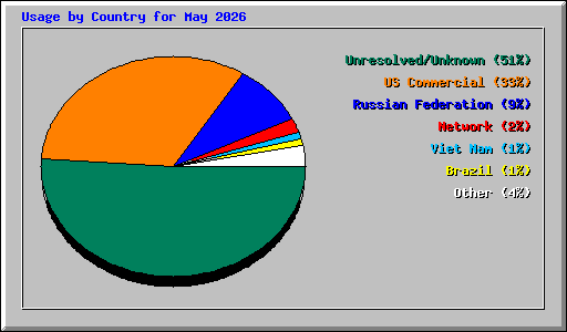 Usage by Country for May 2026