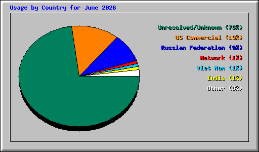 Usage by Country for June 2026