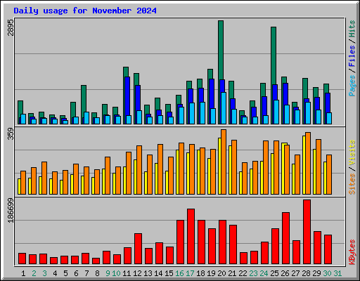 Daily usage for November 2024