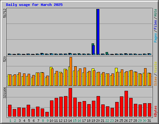 Daily usage for March 2025