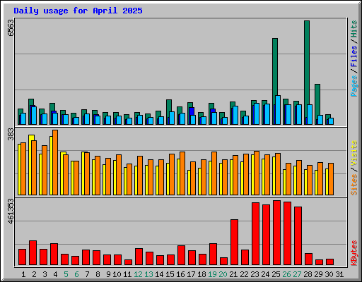 Daily usage for April 2025