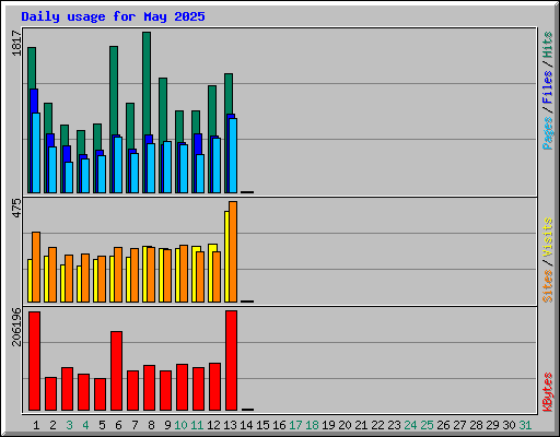 Daily usage for May 2025
