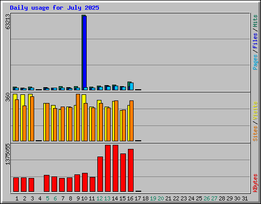 Daily usage for July 2025