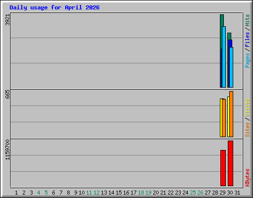 Daily usage for April 2026