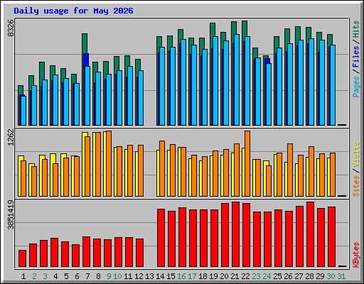 Daily usage for May 2026