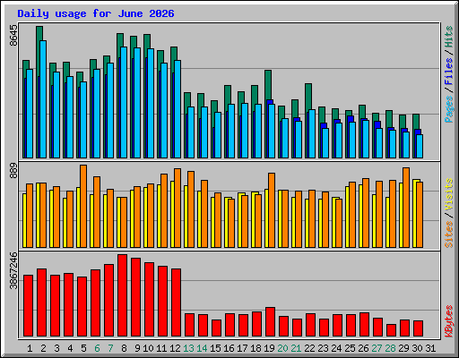 Daily usage for June 2026