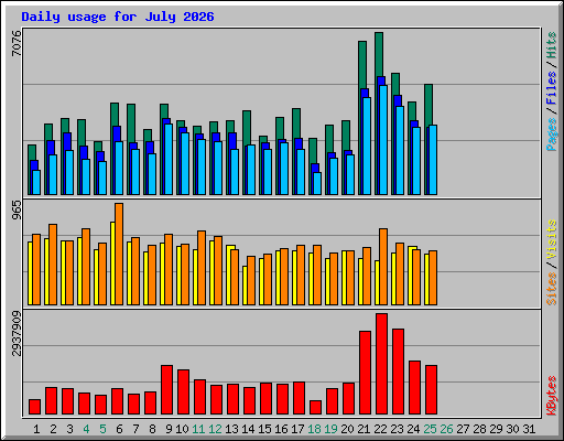 Daily usage for July 2026