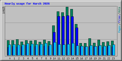 Hourly usage for March 2026