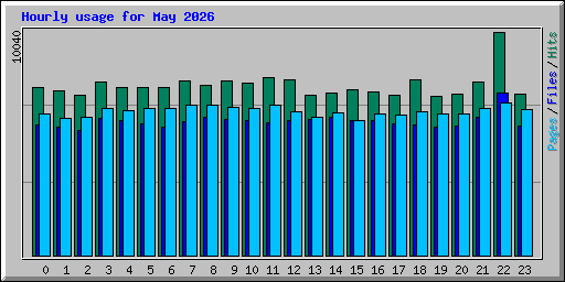 Hourly usage for May 2026