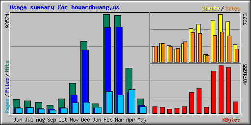 Usage summary for howardhuang.us